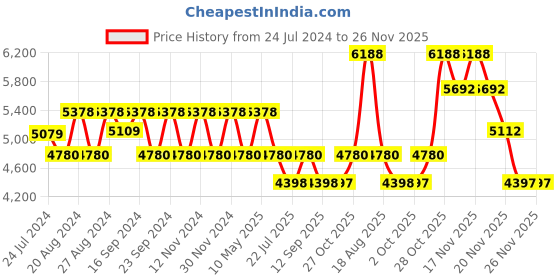 tatacliq.com Fos Lighting Antique Brass Modern Slim Finished 8W Led Picture Light (Bulb not included) - Set of 1 fos lighting Price History Graph from 24 Jul 2024 to 26 Nov 2025