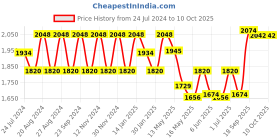 tatacliq.com Fos Lighting Antique Brass Usha Single Wall Light (Bulb not included) - Set of 1 fos lighting Price History Graph from 24 Jul 2024 to 9 Oct 2025