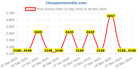 tatacliq.com FOS LIGHTING Antique Cast Aluminium Traditional Uplight Wall Sconce with Frosted Crackle Glass fos lighting Price History Graph from 12 Sep 2025 to 26 Nov 2025