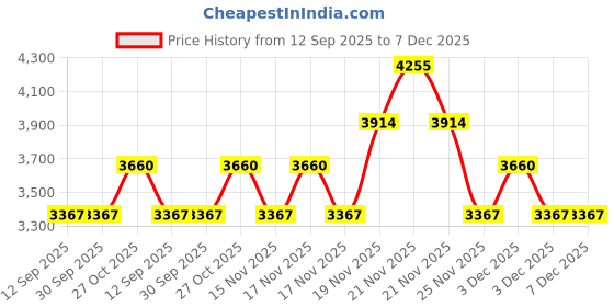 tatacliq.com FOS LIGHTING Antique Cast Aluminium Traditional Uplight Wall Sconce with Golden Etched Glass fos lighting Price History Graph from 12 Sep 2025 to 7 Dec 2025
