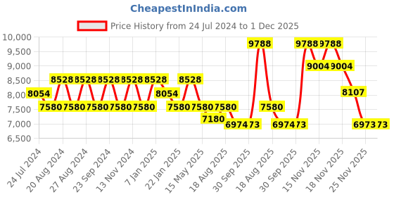 tatacliq.com FOS LIGHTING Antique Rajasthani Kalash Golden & Off-White Brass Table Lamp With Fabric Shade fos lighting Price History Graph from 24 Jul 2024 to 30 Nov 2025