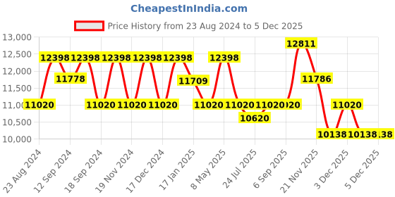 tatacliq.com Fos Lighting Antique White Swan Candelabra Chandelier fos lighting Price History Graph from 23 Aug 2024 to 5 Dec 2025