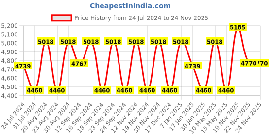 tatacliq.com FOS LIGHTING Beige & Golden Mild Steel Wall Light With Fabric Shade fos lighting Price History Graph from 24 Jul 2024 to 24 Nov 2025