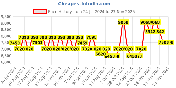 tatacliq.com FOS LIGHTING Black & Silver Brass Double Light Wall Lamp With Fabric Shade fos lighting Price History Graph from 24 Jul 2024 to 23 Nov 2025