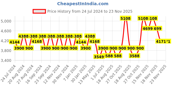 tatacliq.com FOS LIGHTING Black & Silver Brass Single Light Wall Lamp With Fabric Shade fos lighting Price History Graph from 24 Jul 2024 to 23 Nov 2025