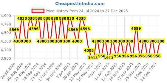 tatacliq.com FOS LIGHTING Black & Transparent Mild Steel Outdoor Hanging Wall Lamp fos lighting Price History Graph from 24 Jul 2024 to 27 Dec 2025