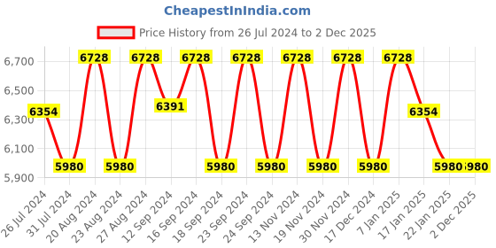 tatacliq.com Fos Lighting Black Beach House 6 Light Rope Chandelier - Set of 1 fos lighting Price History Graph from 26 Jul 2024 to 1 Dec 2025