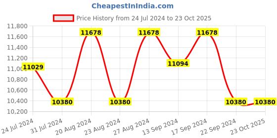 tatacliq.com FOS LIGHTING Black Mild Steel Traditional Wall Light With 3 Flame-Shaped fos lighting Price History Graph from 24 Jul 2024 to 22 Oct 2025