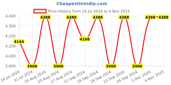 tatacliq.com Fos Lighting Black Modern Moroccan Diamond Glass Pendant Light fos lighting Price History Graph from 24 Jul 2024 to 2 Nov 2025