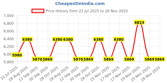 tatacliq.com FOS LIGHTING Black Victorian Outdoor Wall Sconce with Scrolling Arm & Beveled Glass fos lighting Price History Graph from 22 Jul 2025 to 25 Nov 2025