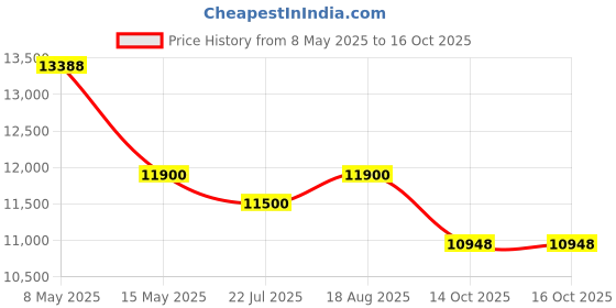 tatacliq.com FOS LIGHTING Blue Pottery Elegance Handcrafted Floral 8 Light Candelabra Chandelier fos lighting Price History Graph from 8 May 2025 to 14 Oct 2025