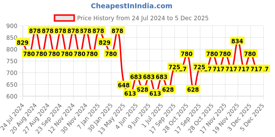 tatacliq.com FOS LIGHTING Blue Wood Candle Holder without Candle - Set of 1 fos lighting Price History Graph from 24 Jul 2024 to 5 Dec 2025