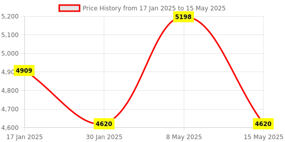 tatacliq.com FOS LIGHTING Bohemian Style Table Lamp With Munja Hay Shade fos lighting Price History Graph from 17 Jan 2025 to 15 May 2025