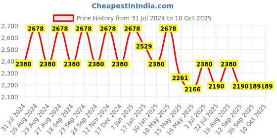 tatacliq.com Fos Lighting Brass Cast Downward Wall Light - Set of 1 fos lighting Price History Graph from 31 Jul 2024 to 9 Oct 2025