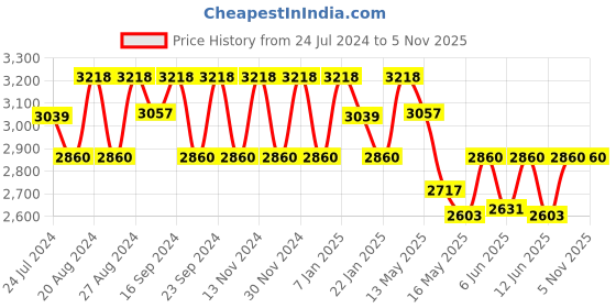 tatacliq.com FOS LIGHTING Brown & Beige Fabric Table Lamp - Set of 1 fos lighting Price History Graph from 24 Jul 2024 to 4 Nov 2025