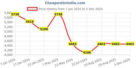 tatacliq.com Fos Lighting Brown & Cream Mild Steel French Rustic 22 Inch Dual Candlelight Wall Lamp fos lighting Price History Graph from 7 Jan 2025 to 5 Dec 2025