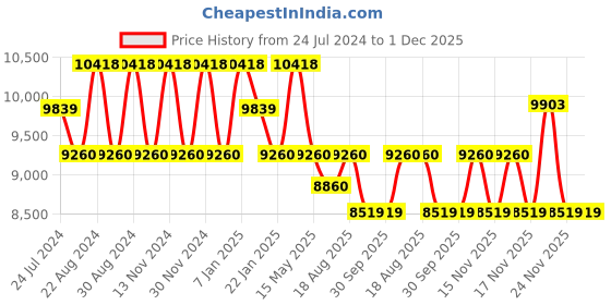 tatacliq.com FOS LIGHTING Brown & Green Aluminium 3-In-1 Pegasus Seahorse Chandelier With Glass Shade fos lighting Price History Graph from 24 Jul 2024 to 30 Nov 2025