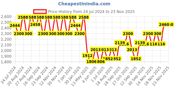tatacliq.com Fos Lighting Brown Chrome Plated Brass Wall Sconce Light (Bulb not included) - Set of 1 fos lighting Price History Graph from 24 Jul 2024 to 22 Nov 2025