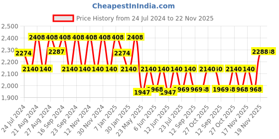 tatacliq.com Fos Lighting Brown Martin Wood Goblet Glass Single Wall Light (Bulb not included) - Set of 1 fos lighting Price History Graph from 24 Jul 2024 to 22 Nov 2025