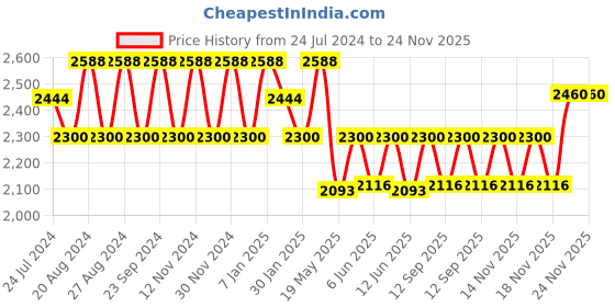 tatacliq.com Fos Lighting Brown Martin Wood Tapered Glass Single Wall Light (Bulb not included) - Set of 1 fos lighting Price History Graph from 24 Jul 2024 to 23 Nov 2025