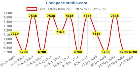 tatacliq.com FOS LIGHTING Brown Mild Steel Long Adjustable Wall Light with Cylindrical Shade fos lighting Price History Graph from 24 Jul 2024 to 19 Oct 2025