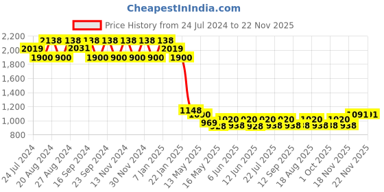 tatacliq.com Fos Lighting Brown Modern Wooden Single Hanging Lamp - Set of 1 fos lighting Price History Graph from 24 Jul 2024 to 21 Nov 2025