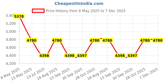 tatacliq.com Fos Lighting Brown Raffia Bohemian Hourglass Pendant Light fos lighting Price History Graph from 8 May 2025 to 6 Dec 2025