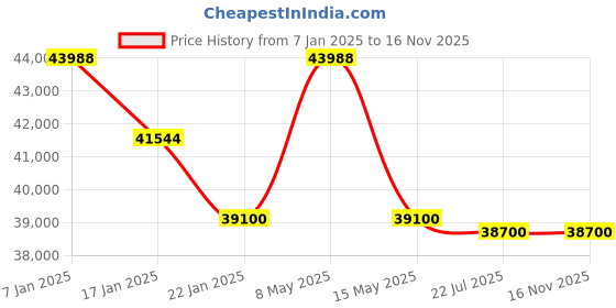 tatacliq.com FOS LIGHTING Brown Wood 66.04 cm Wenge Antlers Wide Two-Tiered Rustic 9-Light Ceiling Chandelier fos lighting Price History Graph from 7 Jan 2025 to 16 Nov 2025