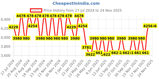 tatacliq.com Fos Lighting Brown Wood Long Bead Wall Lamp fos lighting Price History Graph from 27 Jul 2024 to 24 Nov 2025