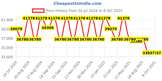 tatacliq.com Fos Lighting Candle Lamp Honey Crystal 5 Lights Chandelier - Set of 1 fos lighting Price History Graph from 24 Jul 2024 to 7 Oct 2025