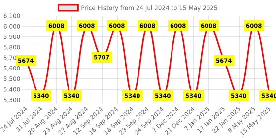 tatacliq.com Fos Lighting 'Chandni Tilak' Antique Gold & White Brass Hanging Light - Set of 1 fos lighting Price History Graph from 24 Jul 2024 to 15 May 2025