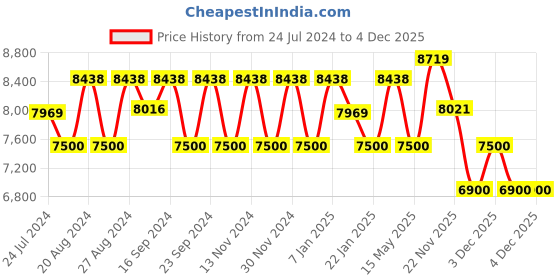 tatacliq.com Fos Lighting Cherub Classic Golden & White Aluminium Hanging Light With Bell Glass Shade - Set of 1 fos lighting Price History Graph from 24 Jul 2024 to 4 Dec 2025