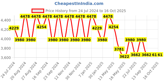 tatacliq.com Fos Lighting 'Chetai' Golden Brass Hand-Carved Picture Light - Set of 1 fos lighting Price History Graph from 24 Jul 2024 to 16 Oct 2025