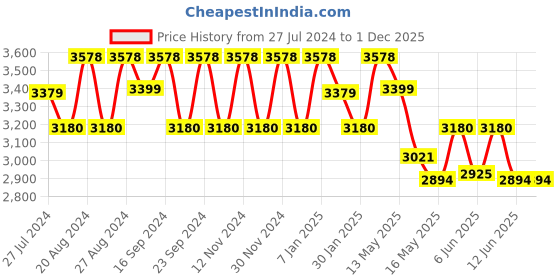tatacliq.com FOS LIGHTING Classic Betel Leaf Golden Aluminium 2-In-1 Wall Sconce With Etched Glass fos lighting Price History Graph from 27 Jul 2024 to 30 Nov 2025