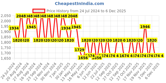 tatacliq.com Fos Lighting Classic Black Small Outdoor Gate Light - Set of 1 fos lighting Price History Graph from 24 Jul 2024 to 6 Dec 2025