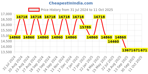 tatacliq.com Fos Lighting 'Classic Frosted' Golden & Transparent Brass Downward Chanelier - Set of 1 fos lighting Price History Graph from 31 Jul 2024 to 11 Oct 2025