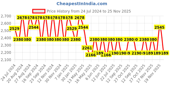 tatacliq.com Fos Lighting Classic Silver Outdoor Pole Gate Light - Set of 1 fos lighting Price History Graph from 24 Jul 2024 to 25 Nov 2025