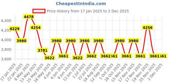 tatacliq.com FOS LIGHTING Colonial Black Outdoor Wall Lantern With Tapered Hut Design fos lighting Price History Graph from 17 Jan 2025 to 30 Nov 2025