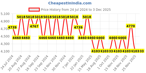 tatacliq.com Fos Lighting Conical Brown Leather Hanging Pendant Light - Set of 1 fos lighting Price History Graph from 24 Jul 2024 to 1 Dec 2025