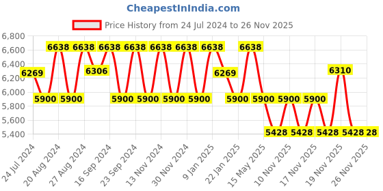 tatacliq.com FOS LIGHTING Contemporary Beige Cane Drum Shade Ceiling Light fos lighting Price History Graph from 24 Jul 2024 to 24 Nov 2025