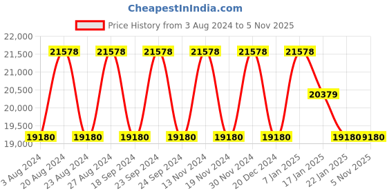 tatacliq.com FOS LIGHTING Contemporary Cluster Multicolor Steel 7-In-1 Glass Globe Hanging Light fos lighting Price History Graph from 3 Aug 2024 to 4 Nov 2025