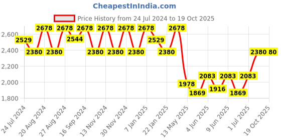 tatacliq.com FOS LIGHTING Contemporary Red & Golden Steel Globe Glass Hanging Light fos lighting Price History Graph from 24 Jul 2024 to 19 Oct 2025