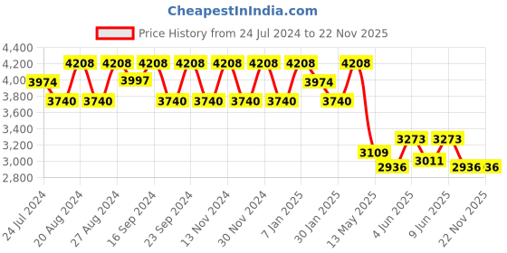 tatacliq.com Fos Lighting Contemporary Undulated Clear Melon Glass Pendant Light - Set of 1 fos lighting Price History Graph from 24 Jul 2024 to 22 Nov 2025