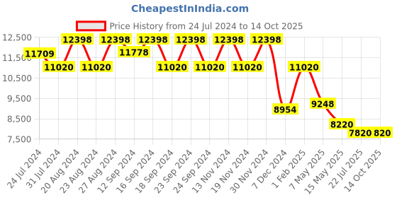 tatacliq.com Fos Lighting Copper 3 Drop Melon Glass Pendant Light - Set of 1 fos lighting Price History Graph from 24 Jul 2024 to 13 Oct 2025