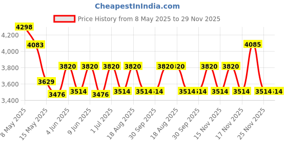 tatacliq.com Fos Lighting Copper Copper & Glass Modern Ribbed Wall Sconce fos lighting Price History Graph from 8 May 2025 to 29 Nov 2025