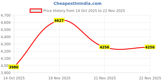tatacliq.com FOS LIGHTING Copper led Wall Sconce with Eclipse Design fos lighting Price History Graph from 14 Oct 2025 to 22 Nov 2025