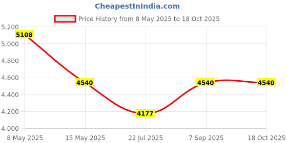 tatacliq.com FOS LIGHTING Cream Fabric Rope 3 Tier Drum Pendant Light fos lighting Price History Graph from 8 May 2025 to 17 Oct 2025