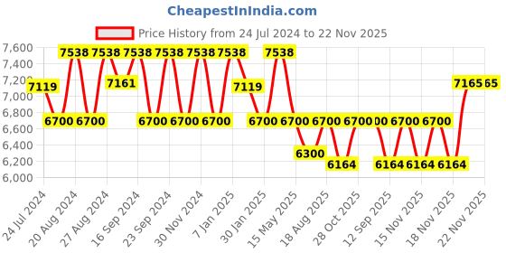 tatacliq.com Fos Lighting 'Crinkle' Black & Transparent Aluminium Large Exterior Gate Light - Set of 1 fos lighting Price History Graph from 24 Jul 2024 to 22 Nov 2025