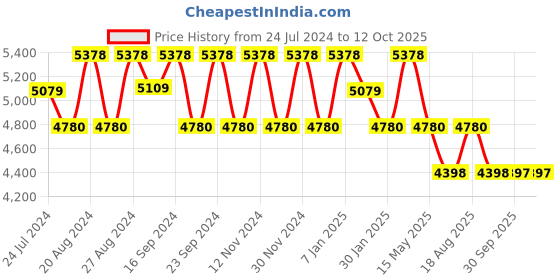 tatacliq.com Fos Lighting Crinkle Black Medium Exterior Gate Light - Set of 1 fos lighting Price History Graph from 24 Jul 2024 to 12 Oct 2025