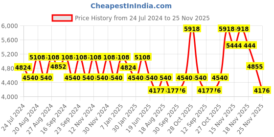 tatacliq.com Fos Lighting Dainty English Silver Antique Crystal Single Wall Sconce - Set of 1 fos lighting Price History Graph from 24 Jul 2024 to 24 Nov 2025